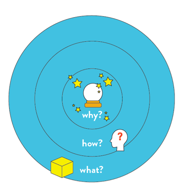 Op zoek naar uw Golden Circle? Waarom doet u wat udoet? Op zoek naar uw Golden Circle? Waarom doet u wat udoet?