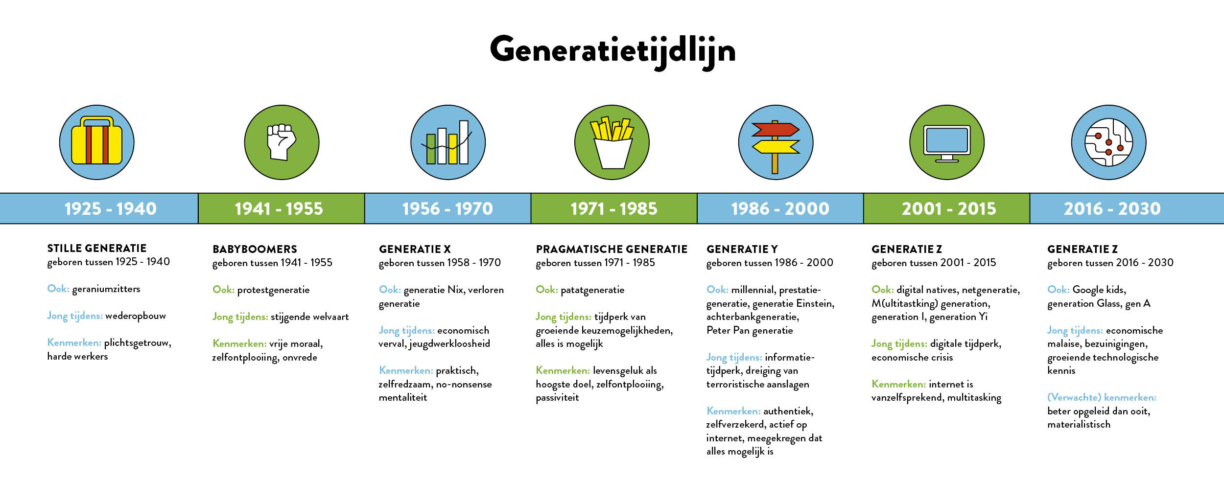 generatietijdlijn